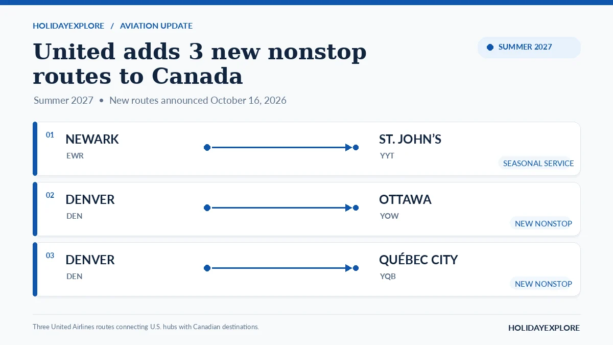 HolidayExplore infographic detailing United Airlines' three new Canada routes for summer 2027: Newark to St. John's, Denver to Ottawa, and Denver to Québec City.